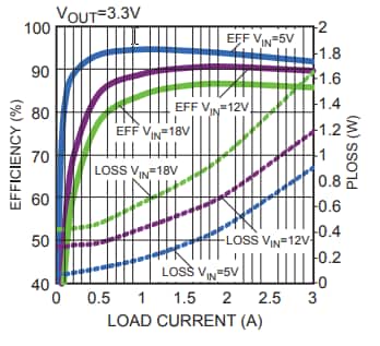 Performance Graph - Monolithic Power Systems (MPS) MPM3632C Switching Voltage Regulators
